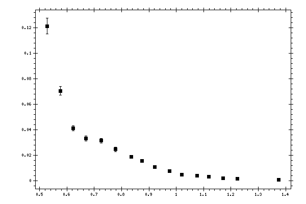 Plot measurement data