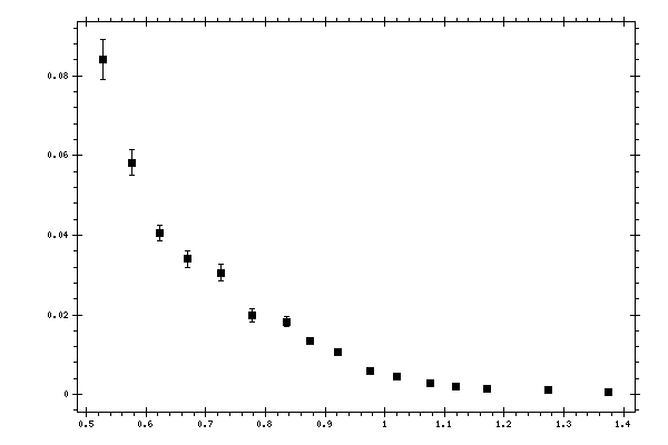 Plot measurement data