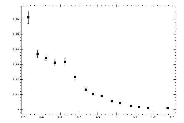 Plot measurement data