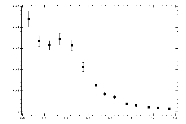 Plot measurement data