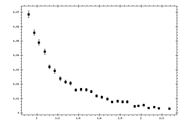 Plot measurement data