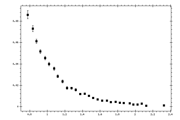 Plot measurement data