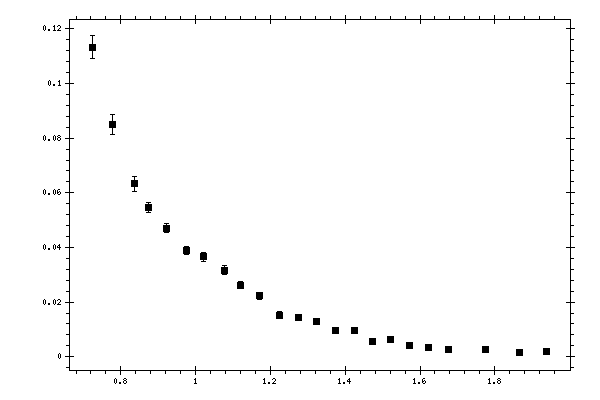 Plot measurement data