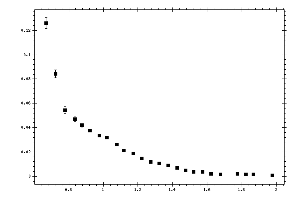 Plot measurement data