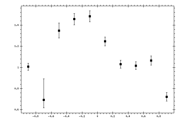 Plot measurement data