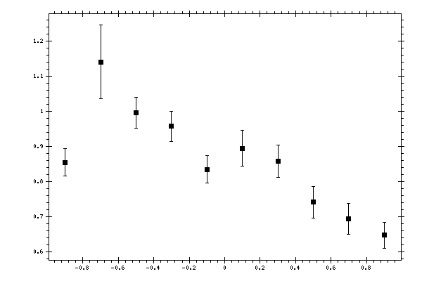 Plot measurement data