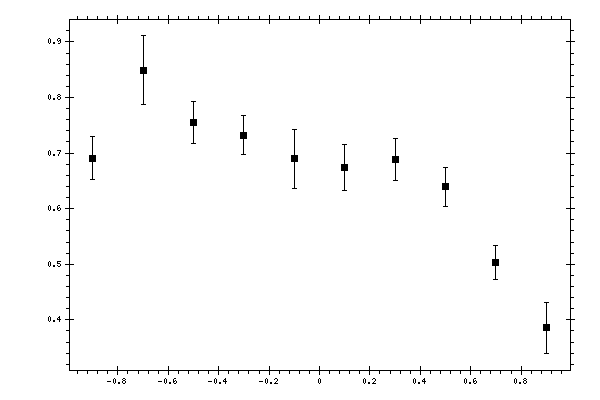 Plot measurement data