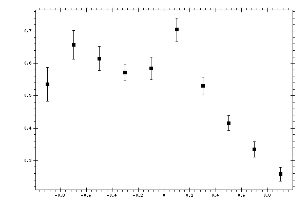 Plot measurement data