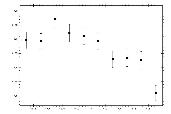 Plot measurement data