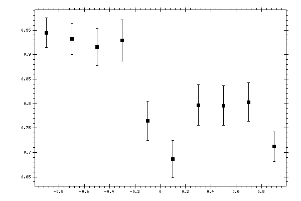 Plot measurement data