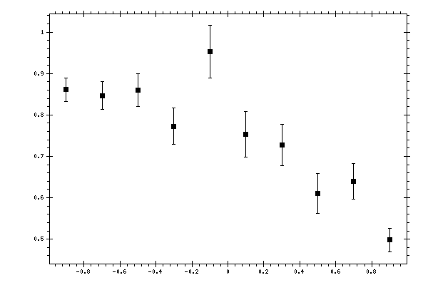 Plot measurement data