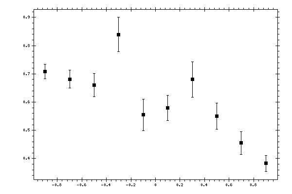 Plot measurement data