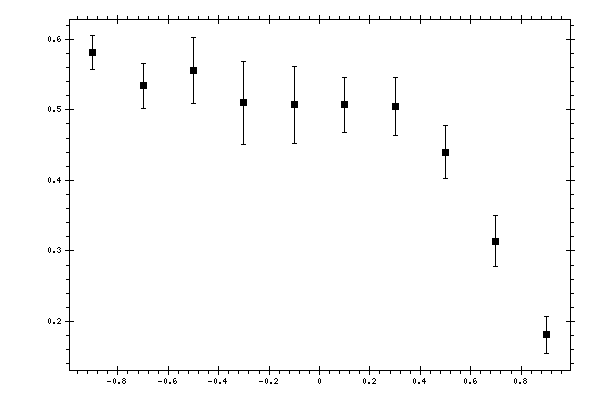 Plot measurement data