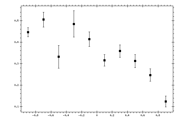 Plot measurement data