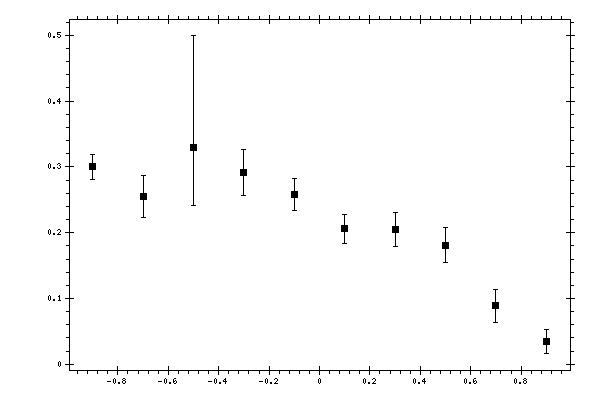 Plot measurement data