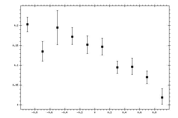 Plot measurement data