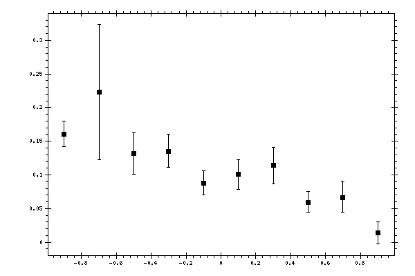 Plot measurement data