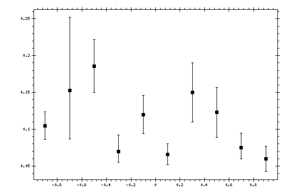 Plot measurement data