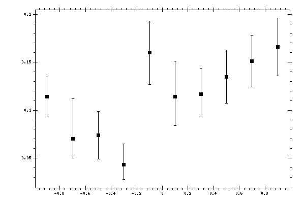 Plot measurement data