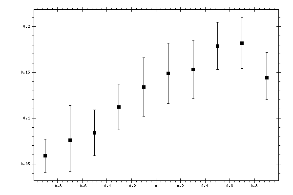 Plot measurement data