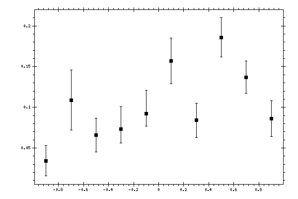 Plot measurement data