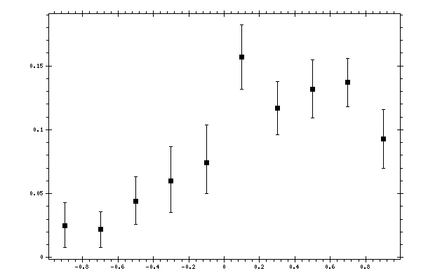 Plot measurement data