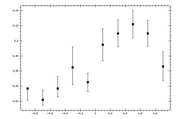 Plot measurement data