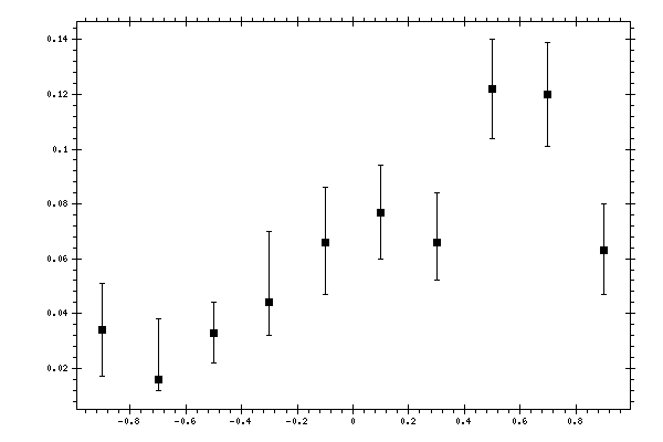 Plot measurement data