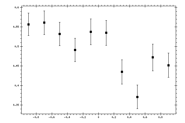 Plot measurement data