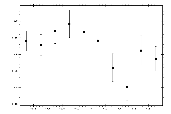 Plot measurement data