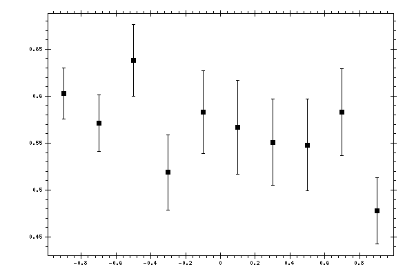 Plot measurement data