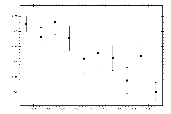 Plot measurement data