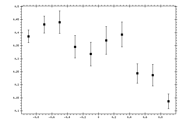 Plot measurement data