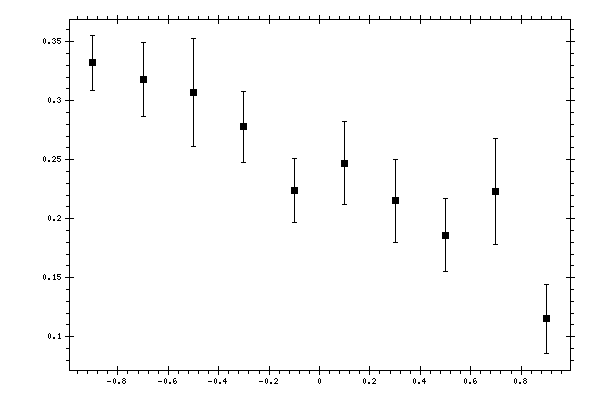 Plot measurement data