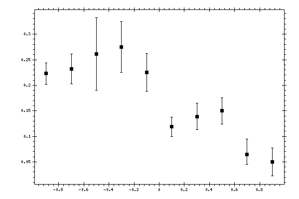 Plot measurement data