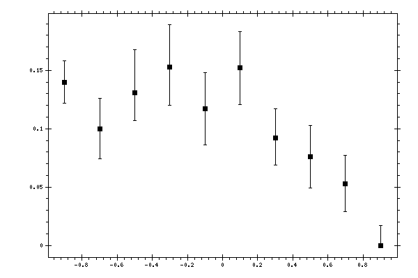 Plot measurement data