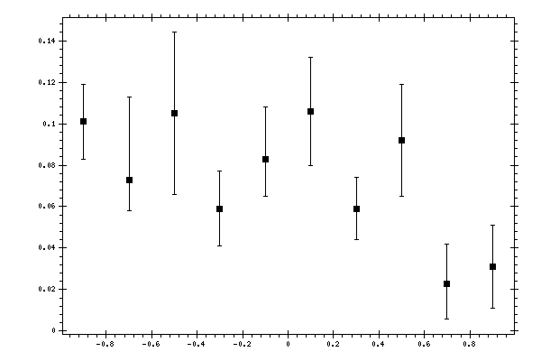 Plot measurement data