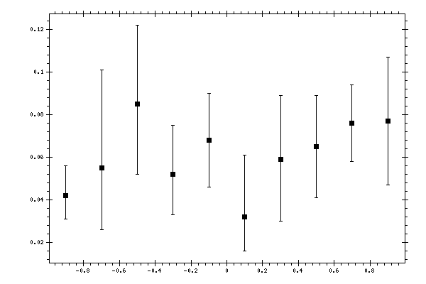 Plot measurement data