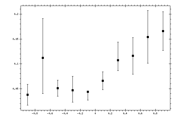 Plot measurement data