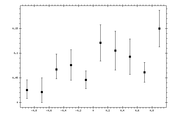 Plot measurement data