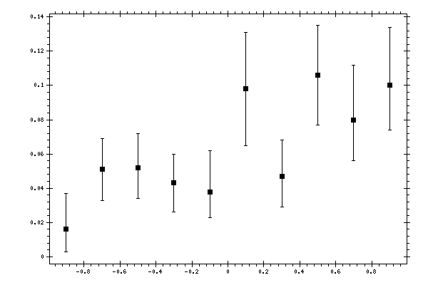 Plot measurement data