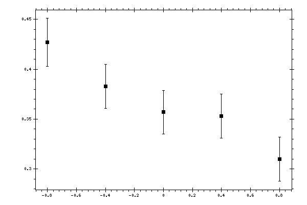 Plot measurement data