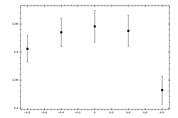 Plot measurement data