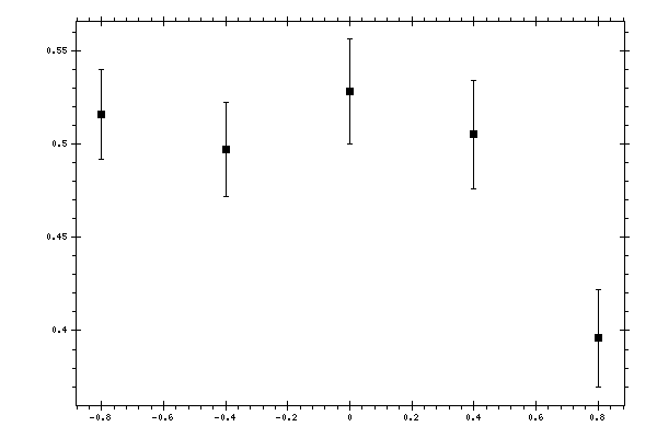 Plot measurement data