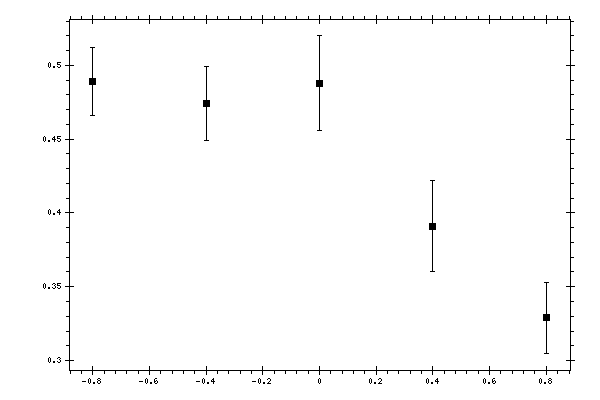 Plot measurement data