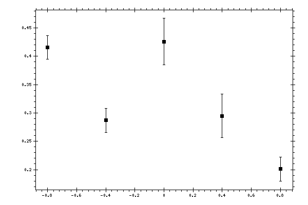 Plot measurement data