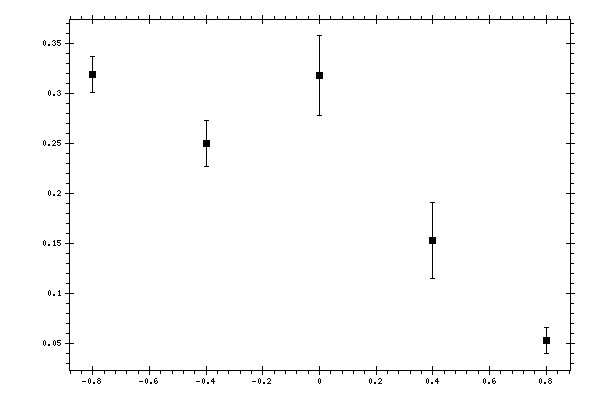 Plot measurement data