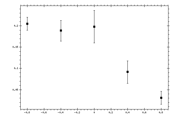 Plot measurement data