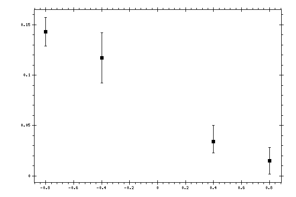 Plot measurement data