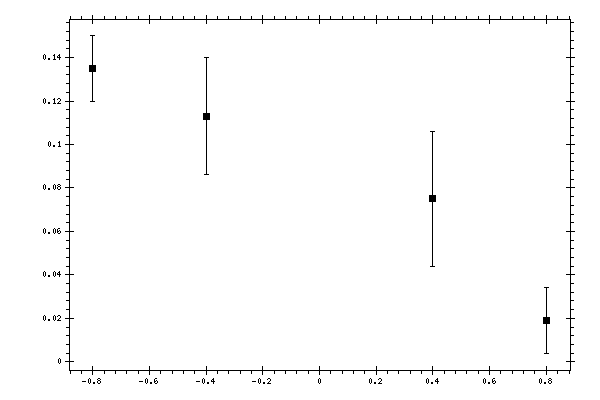 Plot measurement data